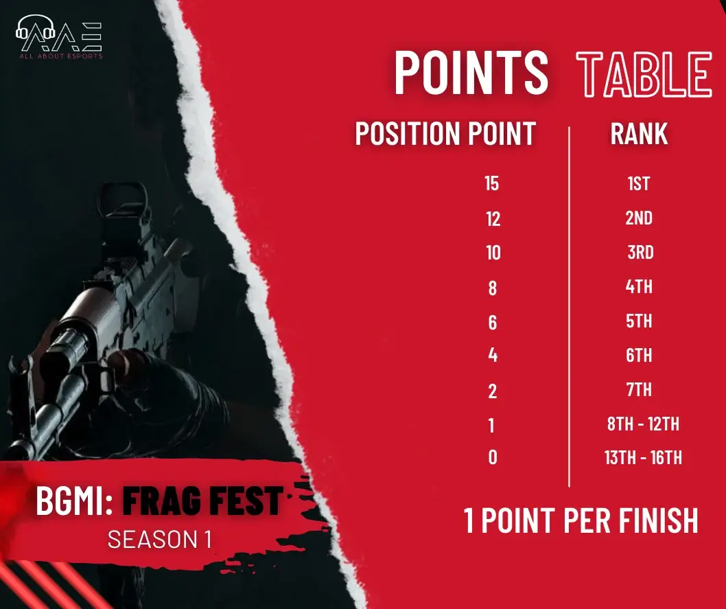 BGMI FRAG FEST POINT SYSTEM BGMI FRAG FEST Points System